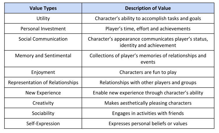 Ten character values identified by WoW players