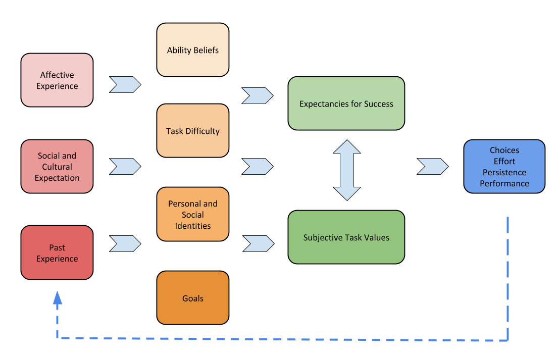 Expectancy-Value Theory