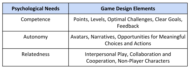 Game Design Elements and Psychological Needs